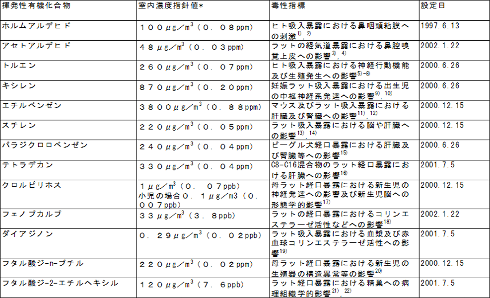 厚生労働省13物質