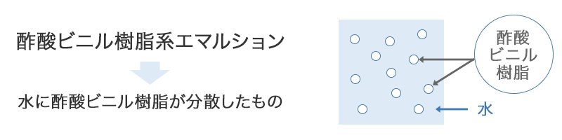 酢酸ビニル樹脂系エマルション→水に酢酸ビニル樹脂が分散したもの
