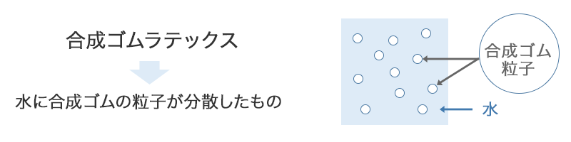 合成ゴムラテックス→水に合成ゴムの粒子が分散したもの